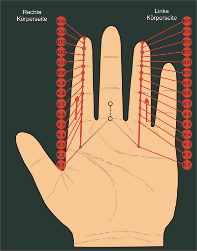 Korresp. Handmeridian G = HERZBEUTEL
