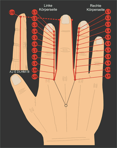 Korresp. Handmeridian L = SAMCHO